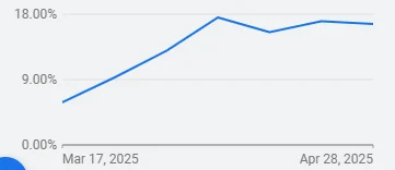 bigsky conv rate graph