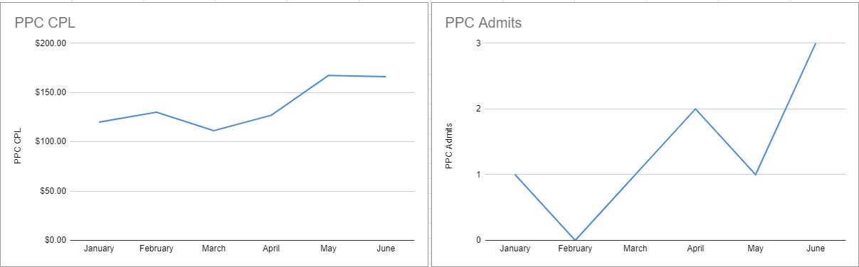 cpl vs admits