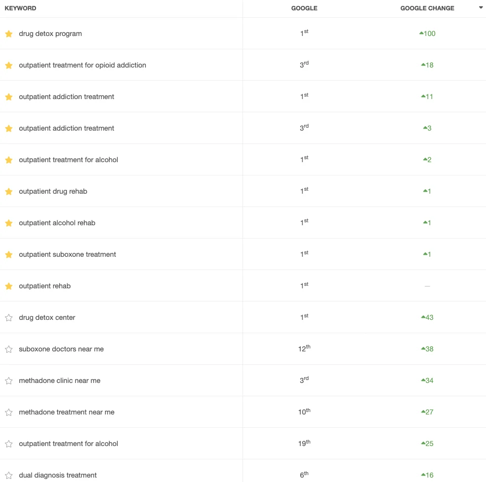 local seo case study 2
