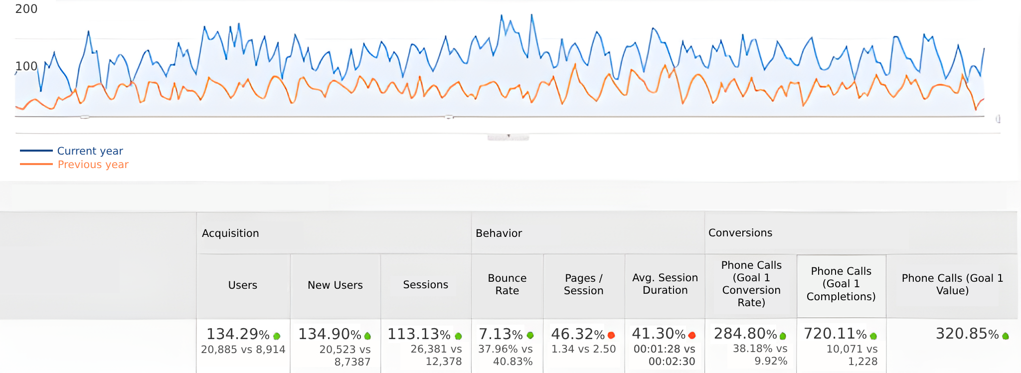 recent case study from our local search engine optimization work