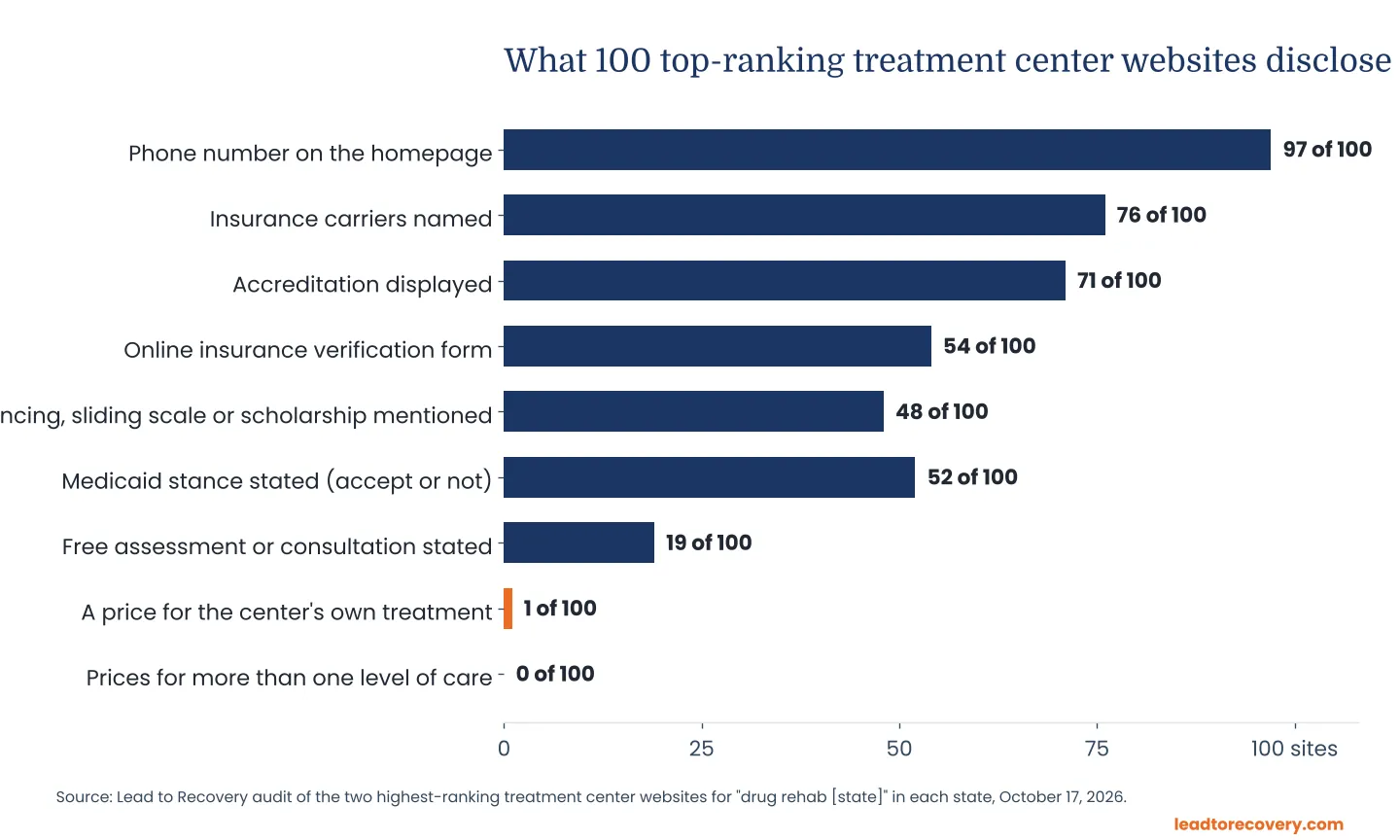 How Much Does Rehab Cost In 2026? What 100 Treatment Center Websites Disclose 3 bar chart: what 100 top-ranking treatment center websites disclose. 97 show a phone number, 76 name insurance carriers, 71 display accreditation, 54 have a verification form, 48 mention financing, 19 state a free assessment, 1 publishes a price, 0 publish prices by level of care.