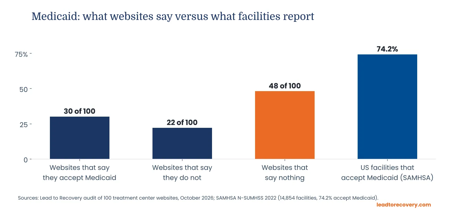 How Much Does Rehab Cost In 2026? What 100 Treatment Center Websites Disclose 4 bar chart comparing medicaid statements on 100 treatment center websites (30 accept, 22 do not, 48 say nothing) with the 74.2% of us facilities that accept medicaid per samhsa.