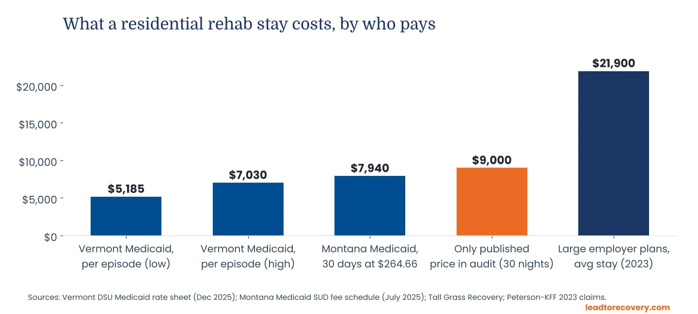 How Much Does Rehab Cost In 2026? What 100 Treatment Center Websites Disclose 5 bar chart of residential rehab cost by payer: vermont medicaid $5,185 to $7,030 per episode, montana medicaid $7,940 for 30 days, the only published price $9,000 for 30 nights, large employer plans $21,900 average stay.