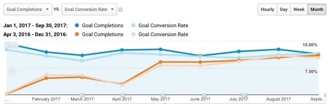 Luxury Rehab Center Case Study 4 conversion1