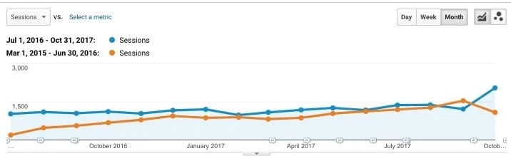 Luxury Rehab Center Case Study 3 growth