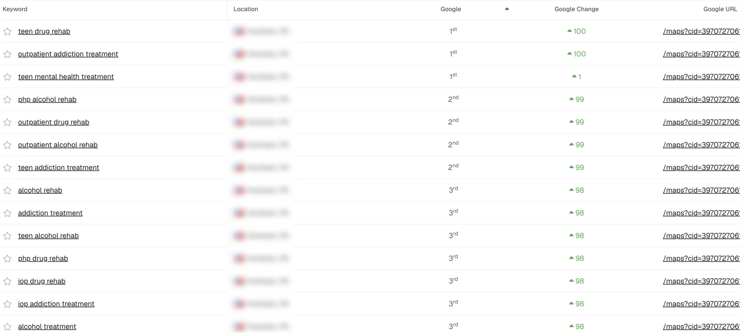 Regional Seo Case Study: 6 To 8 Admissions A Month For A New Jersey Treatment Center 3 local rank tracker showing 14 keywords for the center's google business profile: three in position 1, four in position 2, and seven in position 3, with gains of 98 to 100 positions