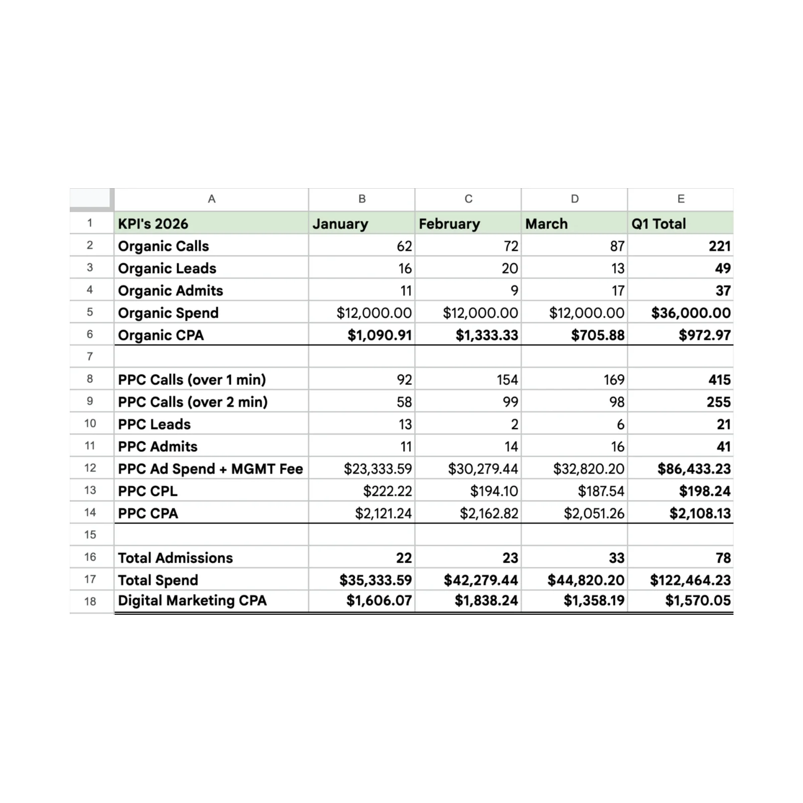 lead to recovery kpi tracking sheet for a treatment center client: q1 2026 organic and ppc calls, leads, admissions, spend and cost per admission