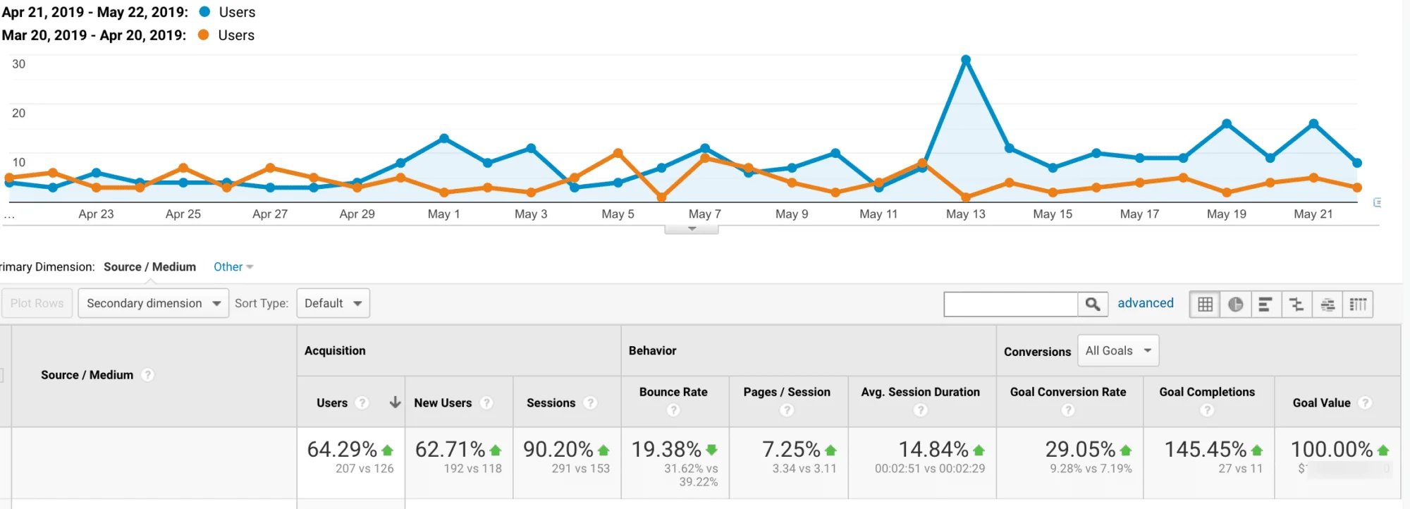 North Carolina Addiction Treatment Center Seo Case Study - 60 Days In Review 3 nc