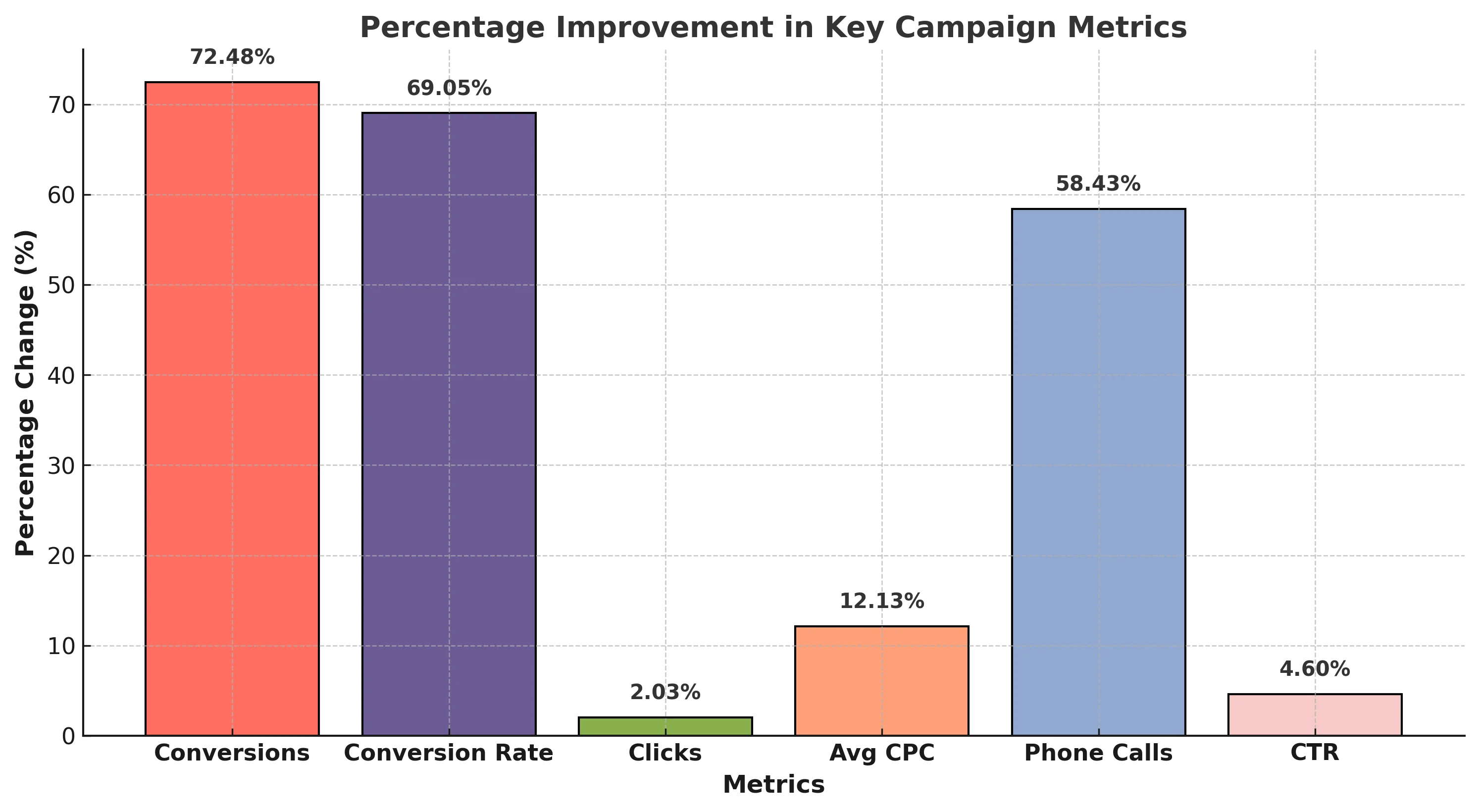 Pretty_Percentage_Changes_Campaign_Metrics_Bar_Chart pretty percentage changes campaign metrics bar chart